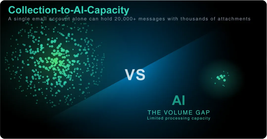 The collection-to-AI-capacity gap: a dense cloud of hundreds of documents from a single email account, beside the sparse handful an AI tool can hold at once