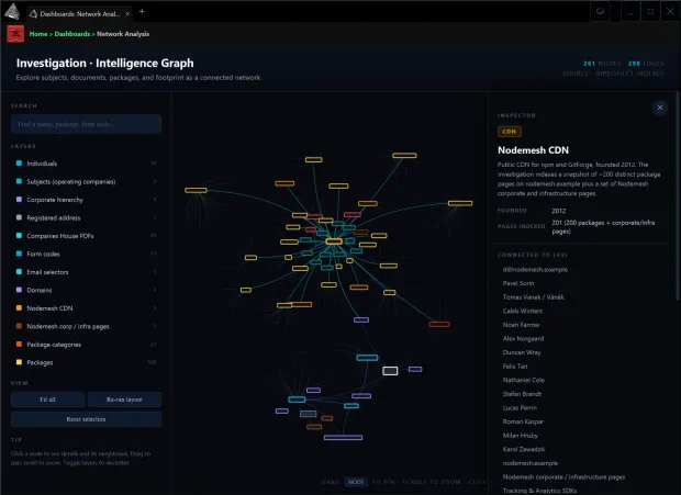 A TR3AD-generated interactive dashboard: an entity graph of 261 nodes and 298 edges with a layer panel, search, and an inspector pane showing a resolved profile