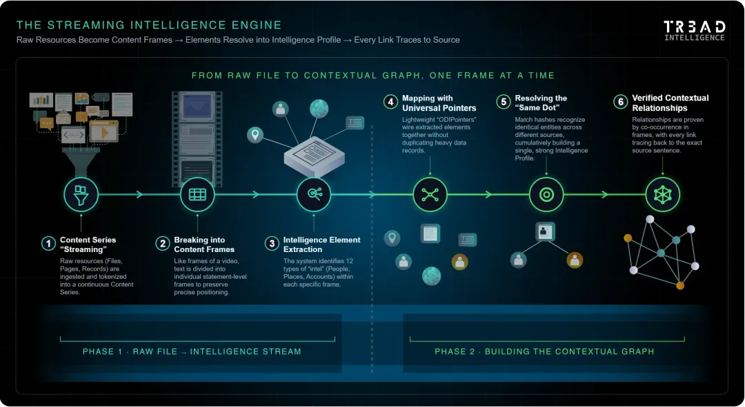 Six-step workflow: content series streaming, breaking into content frames, intelligence element extraction, mapping with universal pointers, resolving the same dot, and verified contextual relationships